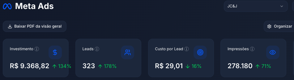 B2B: Custo por Lead Ideal