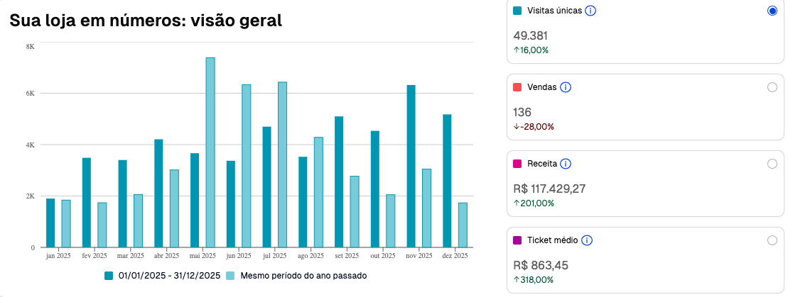 E-commerce: +200% Crescimento